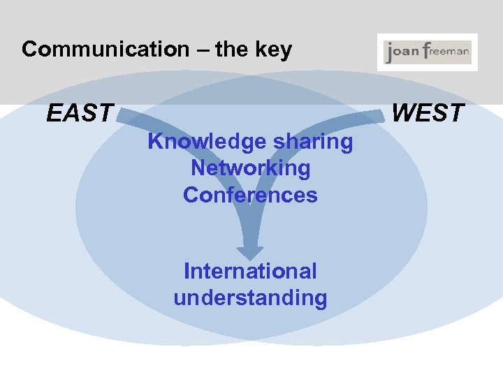 Communication – the key EAST WEST Knowledge sharing Networking Conferences International understanding 