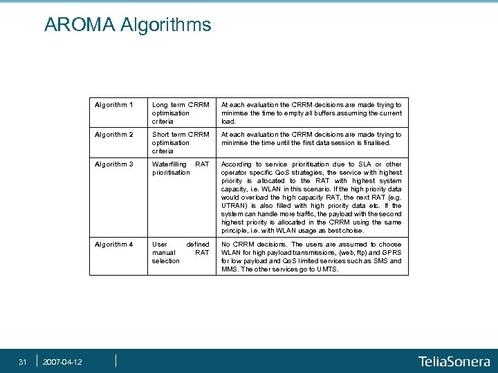AROMA Algorithms Algorithm 1 Short term CRRM optimisation criteria At each evaluation the CRRM