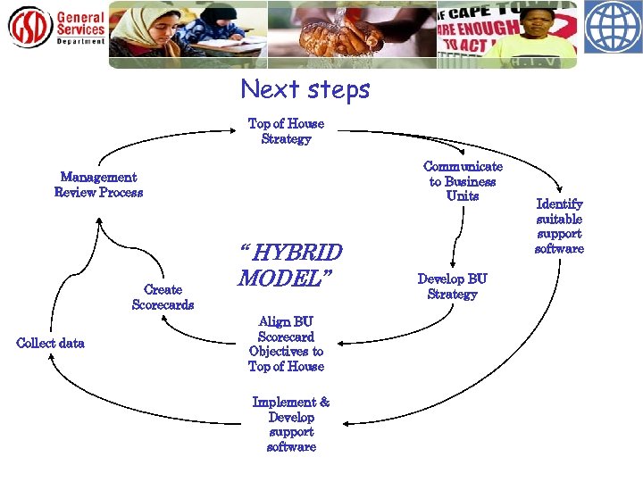 GSD Scorecard Development approach Next steps Top of House Strategy Communicate to Business Units