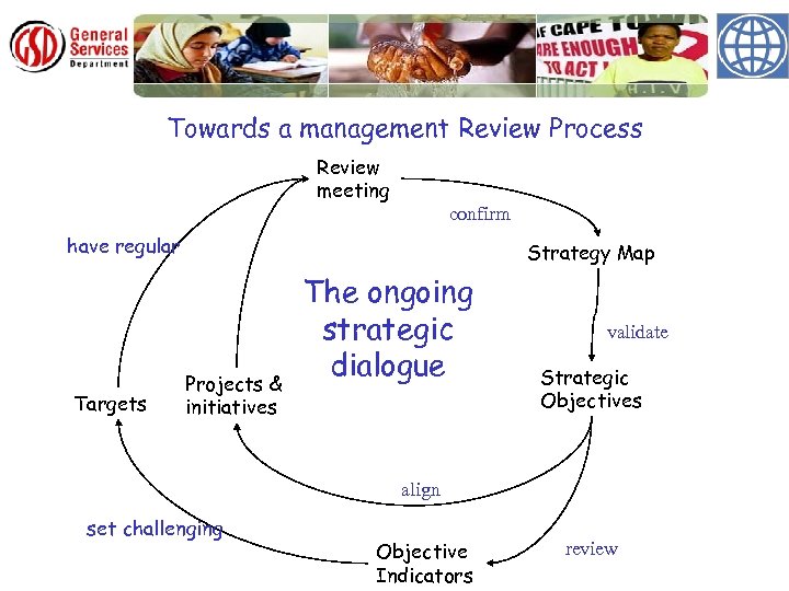 Towards a management Review Process Review meeting confirm have regular Targets Strategy Map Projects