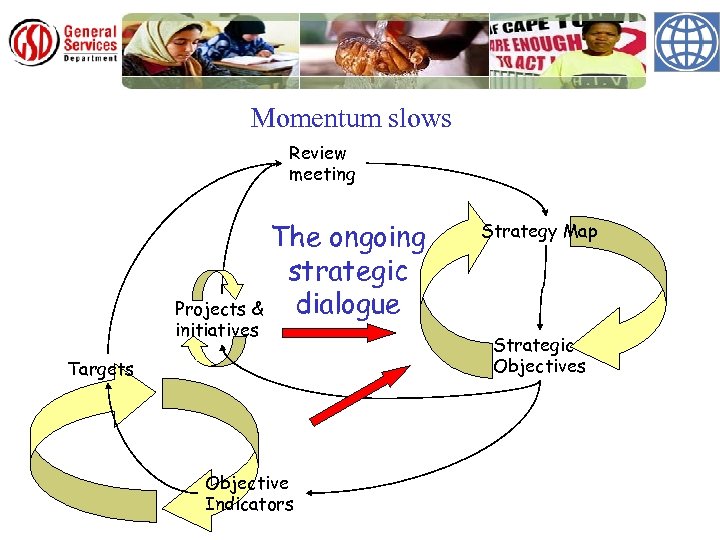 Momentum slows Review meeting The ongoing strategic dialogue Projects & initiatives Targets Objective Indicators