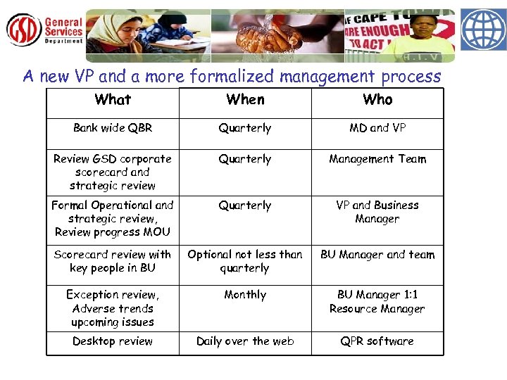 A new VP and a more formalized management process What When Who Bank wide
