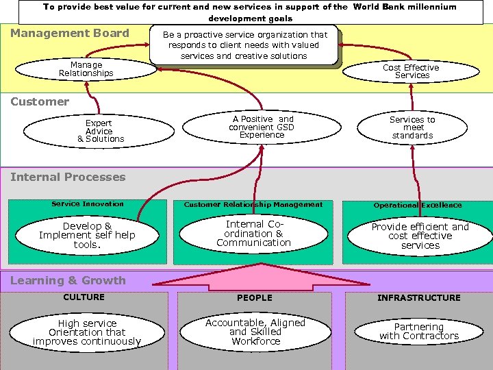 To provide best value for current and new services in support of the World