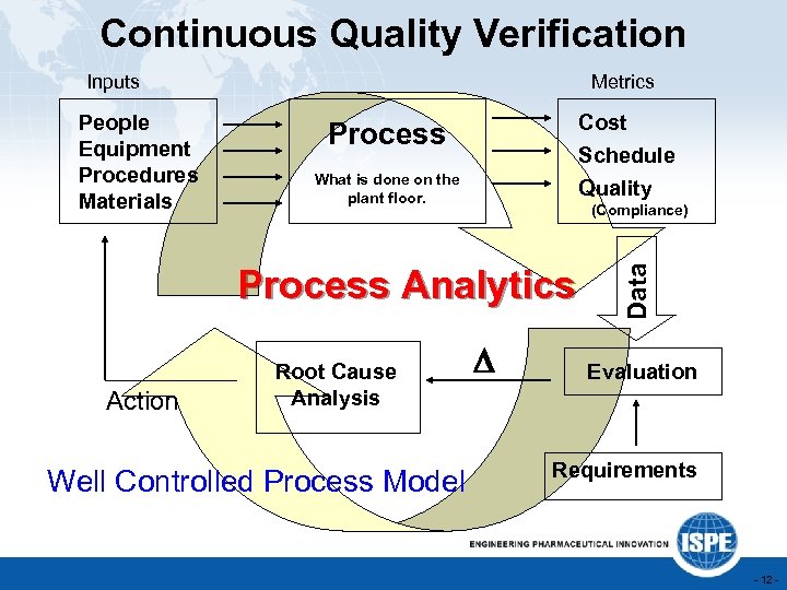 Continuous Quality Verification Inputs Cost Process Schedule Quality What is done on the plant