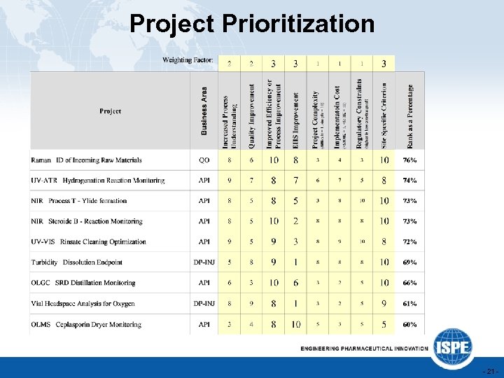 Project Prioritization - 21 - 