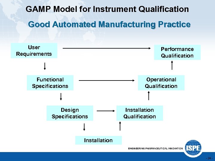 GAMP Model for Instrument Qualification Good Automated Manufacturing Practice User Requirements Performance Qualification Functional