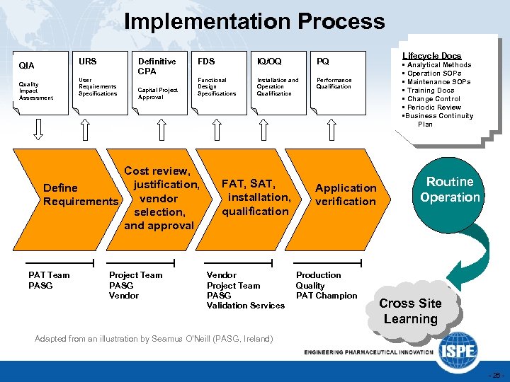 Implementation Process URS QIA Quality Impact Assessment Definitive CPA User Requirements Specifications Capital Project