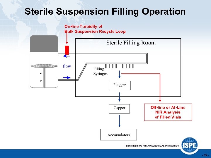 Sterile Suspension Filling Operation On-line Turbidity of Bulk Suspension Recycle Loop Off-line or At-Line