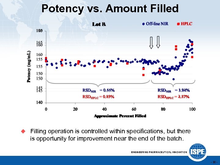 Potency vs. Amount Filled u Filling operation is controlled within specifications, but there is