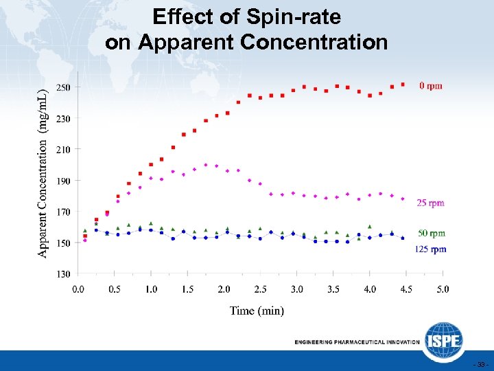 Effect of Spin-rate on Apparent Concentration - 33 - 