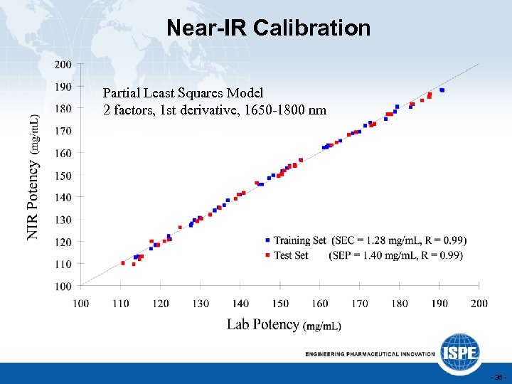 Near-IR Calibration Partial Least Squares Model 2 factors, 1 st derivative, 1650 -1800 nm