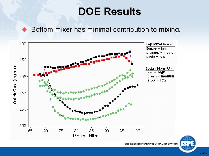 DOE Results u Bottom mixer has minimal contribution to mixing. - 40 - 