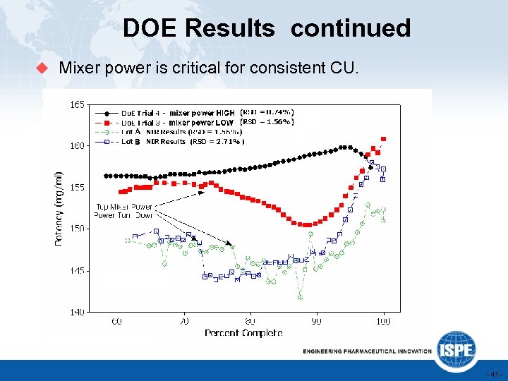 DOE Results continued u Mixer power is critical for consistent CU. - 41 -