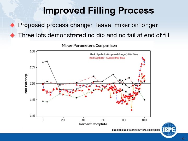 Improved Filling Process u Proposed process change: leave mixer on longer. u Three lots