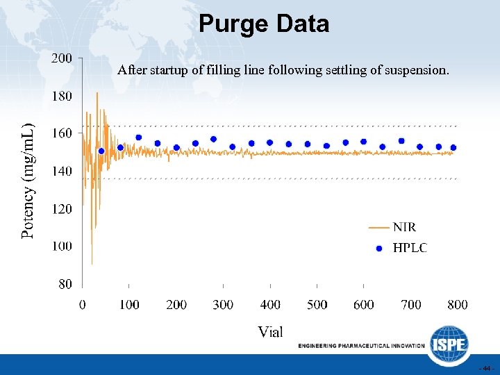 Purge Data After startup of filling line following settling of suspension. - 44 -