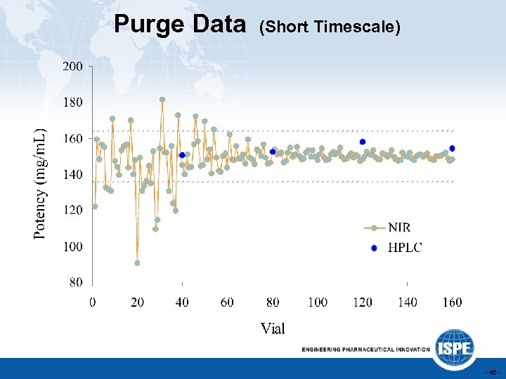 Purge Data (Short Timescale) - 46 - 