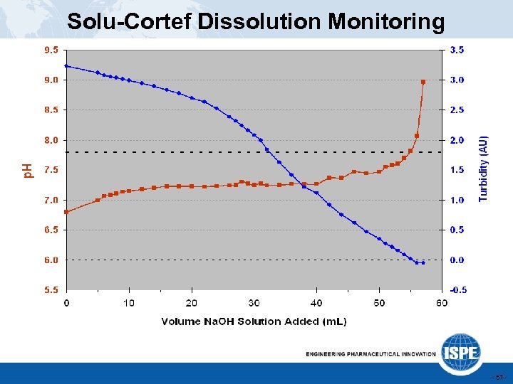 Solu-Cortef Dissolution Monitoring - 51 - 