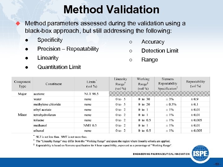 Method Validation u Method parameters assessed during the validation using a black-box approach, but