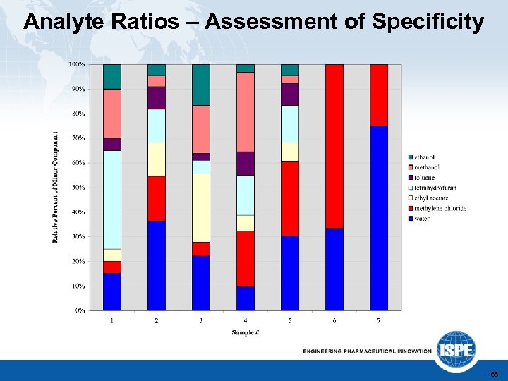 Analyte Ratios – Assessment of Specificity - 66 - 