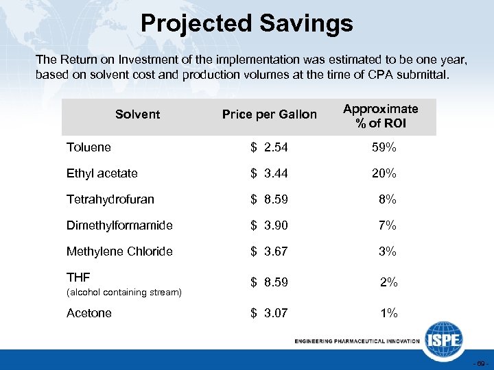 Projected Savings The Return on Investment of the implementation was estimated to be one