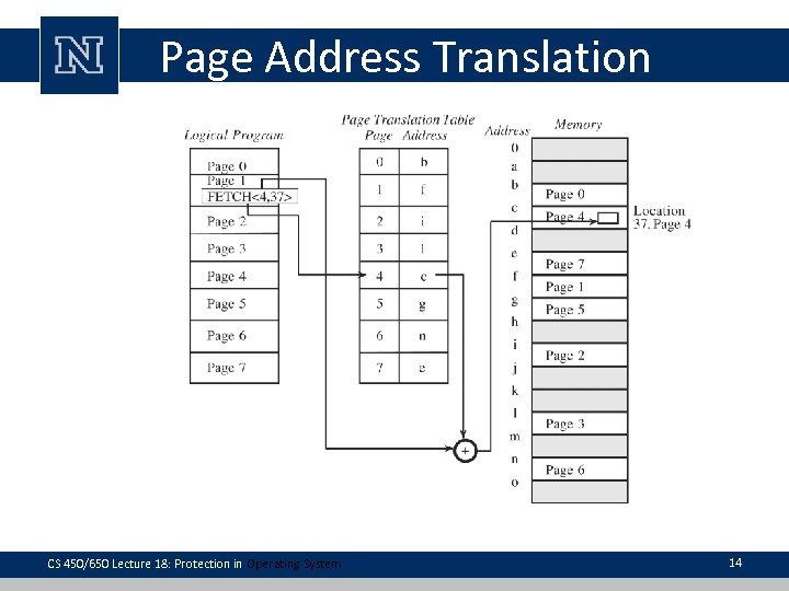 Page Address Translation CS 450/650 Lecture 18: Protection in Operating System 14 