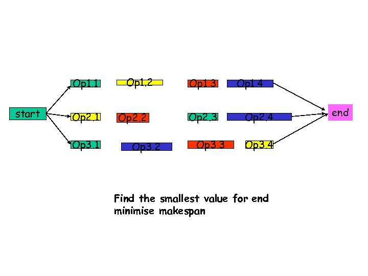 Op 1. 1 start Op 2. 1 Op 3. 1 Op 1. 2 Op