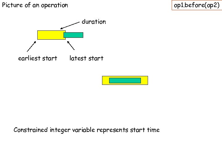 Picture of an operation op 1. before(op 2) duration earliest start latest start Constrained