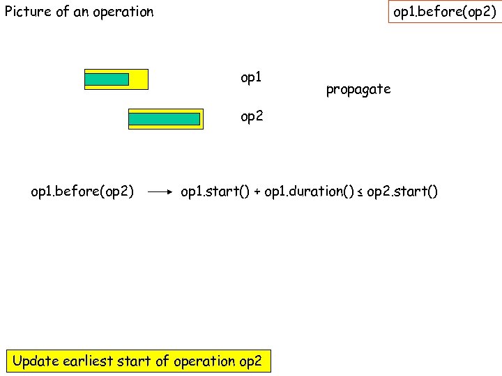 Picture of an operation op 1. before(op 2) op 1 propagate op 2 op