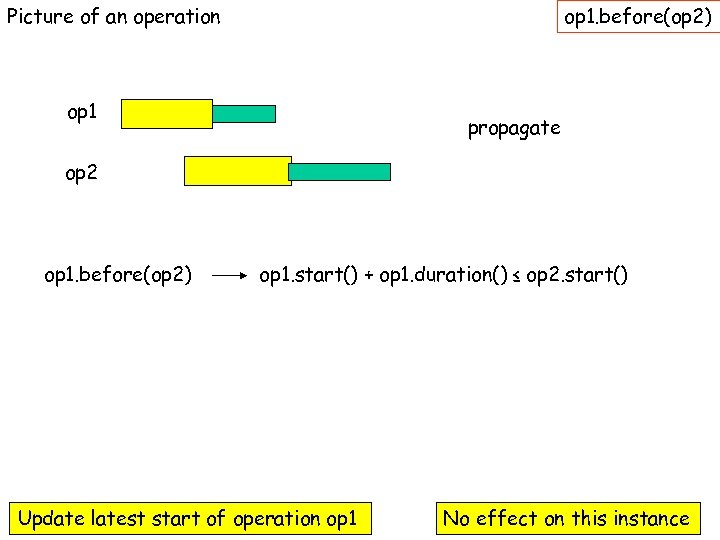 Picture of an operation op 1. before(op 2) op 1 propagate op 2 op