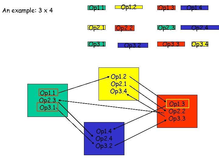 An example: 3 x 4 Op 1. 2 Op 1. 1 Op 2. 2