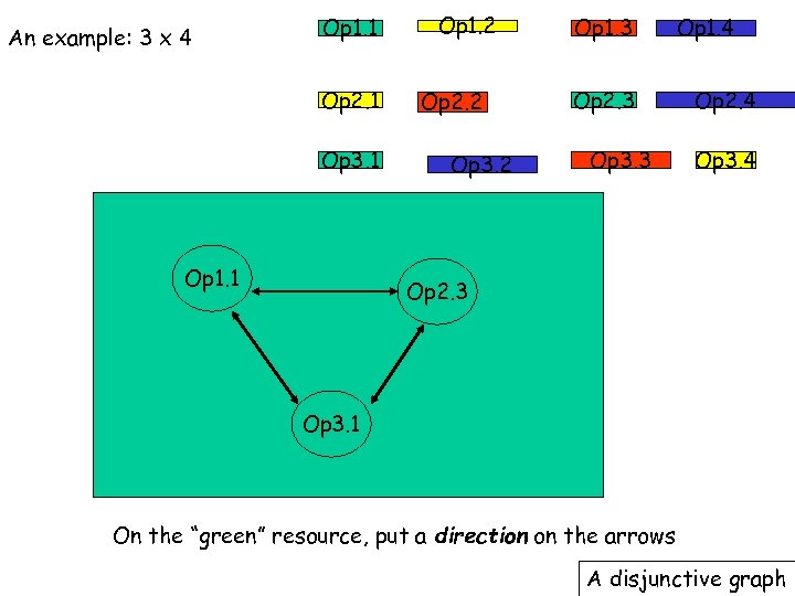 An example: 3 x 4 Op 1. 1 Op 2. 1 Op 3. 1