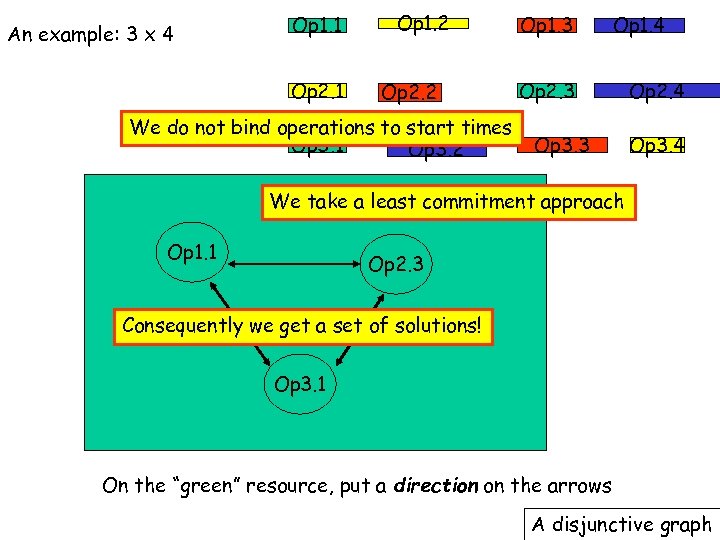 An example: 3 x 4 Op 1. 1 Op 2. 1 Op 1. 2