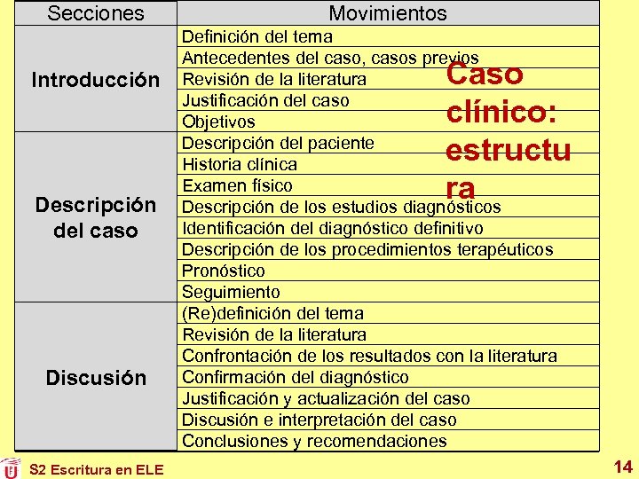 Secciones Introducción Descripción del caso Discusión S 2 Escritura en ELE Movimientos Definición del