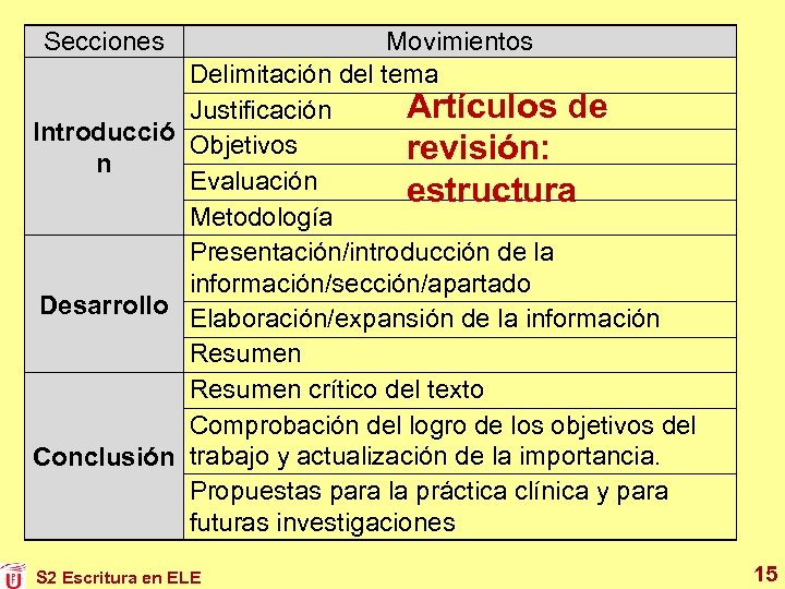 Secciones Movimientos Delimitación del tema Artículos de Justificación Introducció Objetivos revisión: n Evaluación estructura