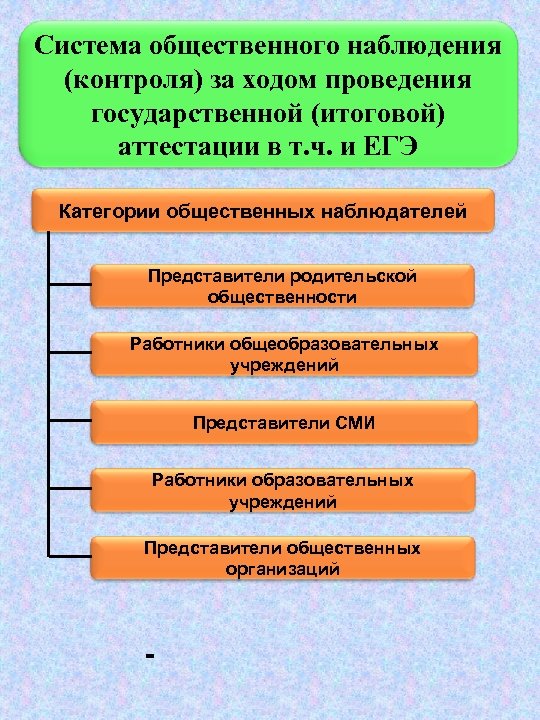 Система общественного наблюдения (контроля) за ходом проведения государственной (итоговой) аттестации в т. ч. и