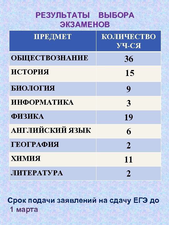 РЕЗУЛЬТАТЫ ВЫБОРА ЭКЗАМЕНОВ ПРЕДМЕТ КОЛИЧЕСТВО УЧ-СЯ ОБЩЕСТВОЗНАНИЕ 36 ИСТОРИЯ 15 БИОЛОГИЯ 9 ИНФОРМАТИКА 3