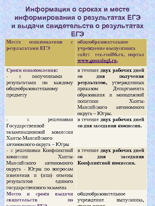 Информация о сроках и месте информирования о результатах ЕГЭ и выдачи свидетельств о результатах