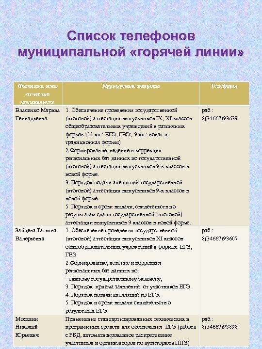 Список телефонов муниципальной «горячей линии» Фамилия, имя, Курируемые вопросы отчество специалиста Власенко Марина 1.