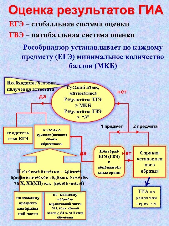 Оценка результатов ГИА ЕГЭ – стобалльная система оценки ГВЭ – пятибалльная система оценки Рособрнадзор