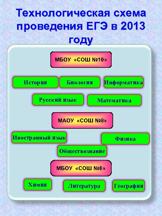 Технологическая схема проведения ЕГЭ в 2013 году МБОУ «СОШ № 10» История Биология Русский