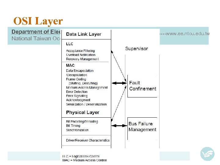 OSI Layer Department of Electrical Engineering, National Taiwan Ocean University www. ee. ntou. edu.