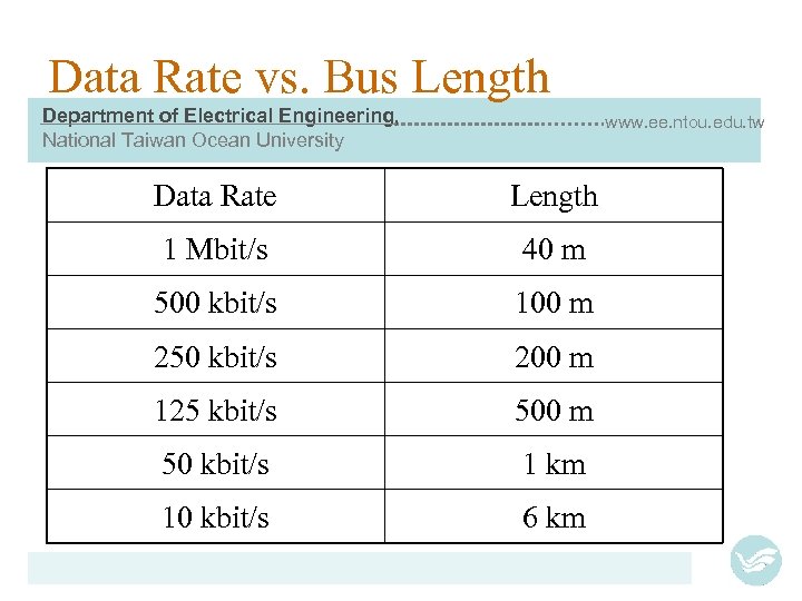 Data Rate vs. Bus Length Department of Electrical Engineering, National Taiwan Ocean University www.