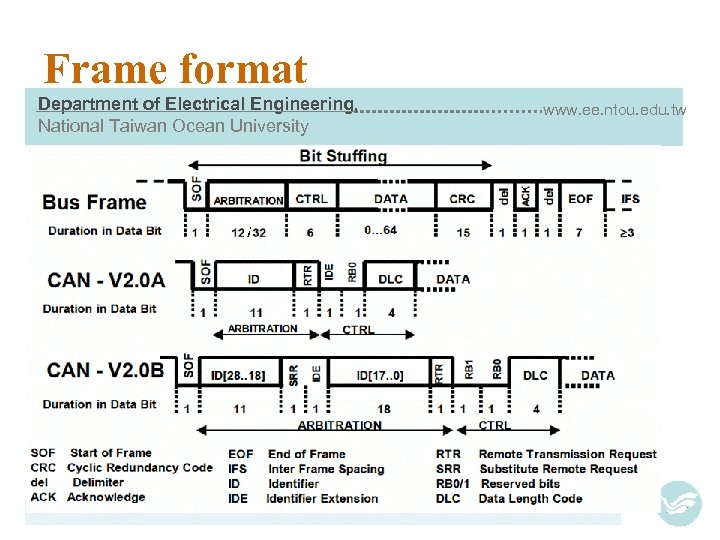 Frame format Department of Electrical Engineering, National Taiwan Ocean University www. ee. ntou. edu.