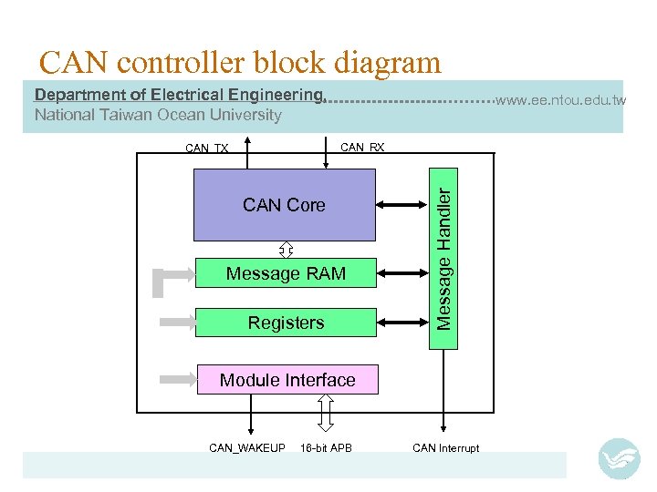 CAN controller block diagram Department of Electrical Engineering, National Taiwan Ocean University www. ee.