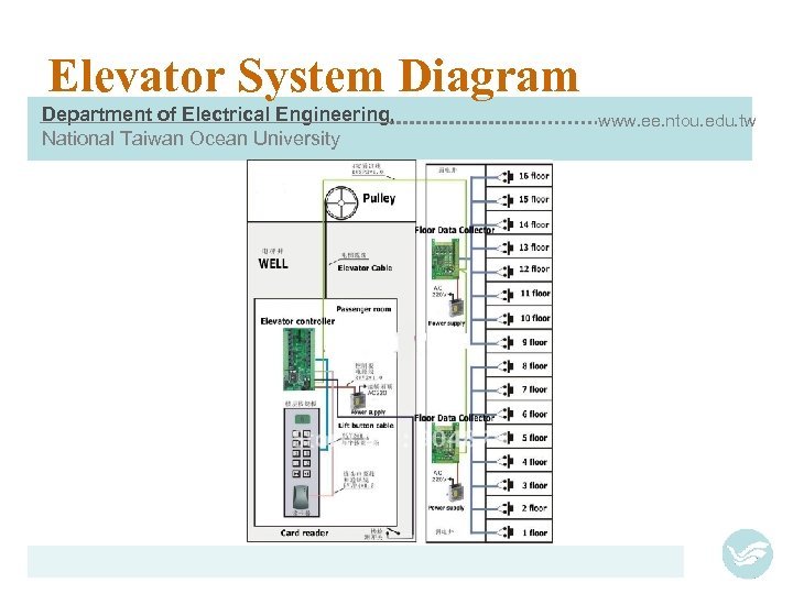 Elevator System Diagram Department of Electrical Engineering, National Taiwan Ocean University www. ee. ntou.