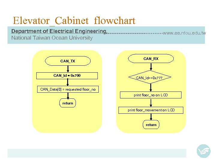 Elevator_Cabinet flowchart Department of Electrical Engineering, National Taiwan Ocean University CAN_TX CAN_Id = 0
