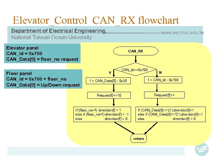 Elevator_Control CAN_RX flowchart Department of Electrical Engineering, National Taiwan Ocean University www. ee. ntou.