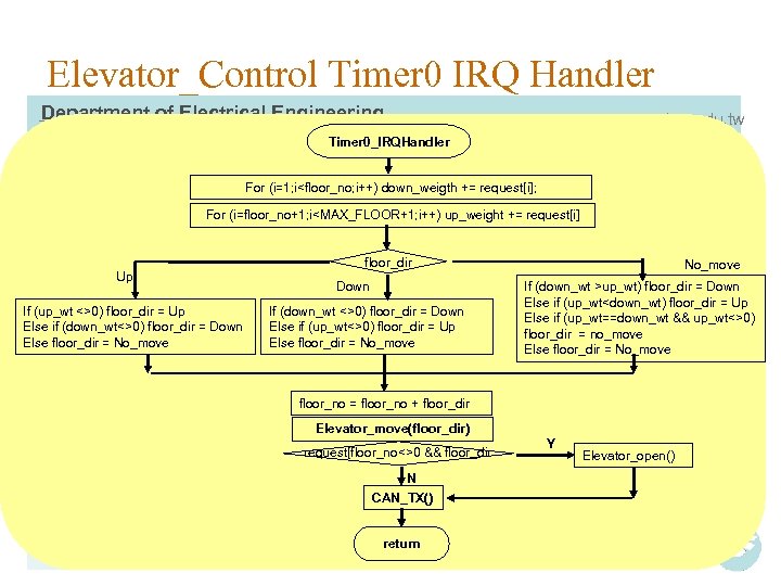 Elevator_Control Timer 0 IRQ Handler Department of Electrical Engineering, National Taiwan Ocean University Timer