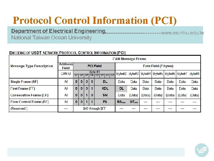 Protocol Control Information (PCI) Department of Electrical Engineering, National Taiwan Ocean University www. ee.