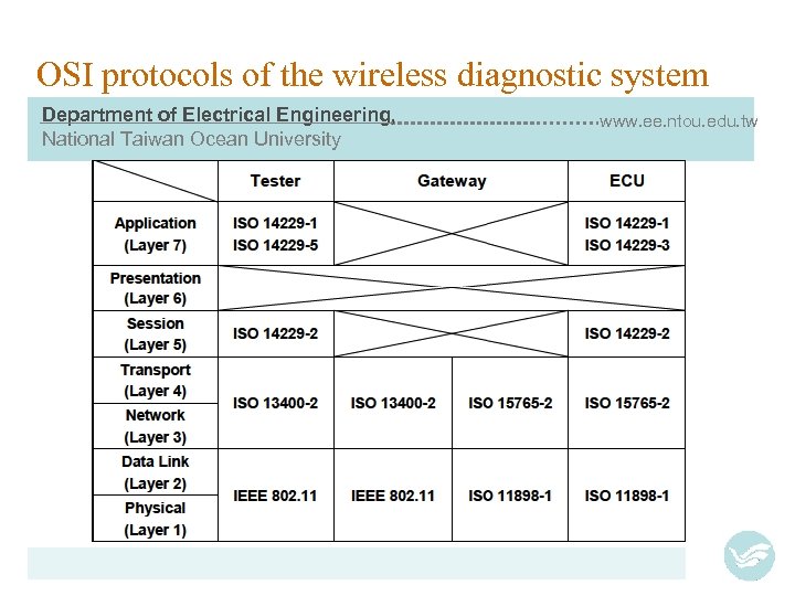 OSI protocols of the wireless diagnostic system Department of Electrical Engineering, National Taiwan Ocean
